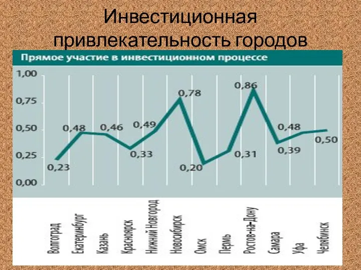 Инвестиционная привлекательность городов