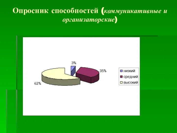 Опросник способностей (коммуникативные и организаторские)