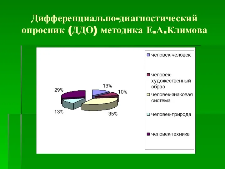 Дифференциально-диагностический опросник (ДДО) методика Е.А.Климова