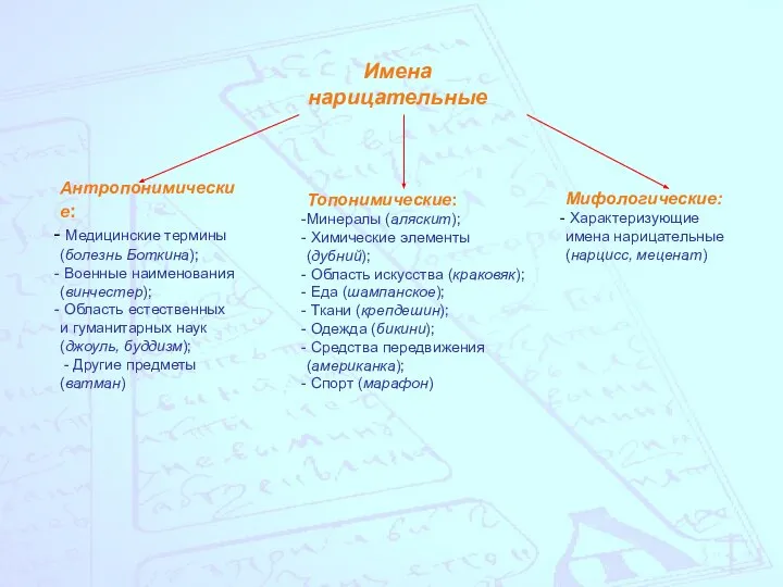 Имена нарицательные Антропонимические: Медицинские термины (болезнь Боткина); Военные наименования (винчестер); Область