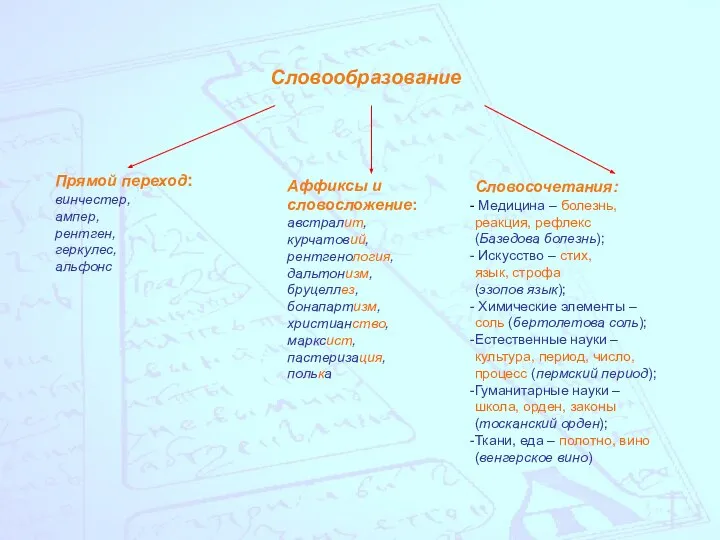 Словообразование Прямой переход: винчестер, ампер, рентген, геркулес, альфонс Аффиксы и словосложение: