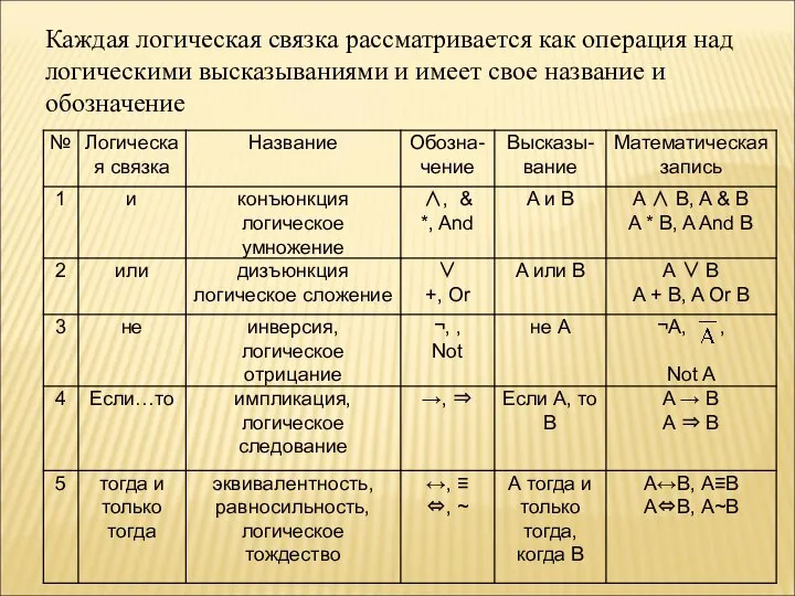 Каждая логическая связка рассматривается как операция над логическими высказываниями и имеет свое название и обозначение