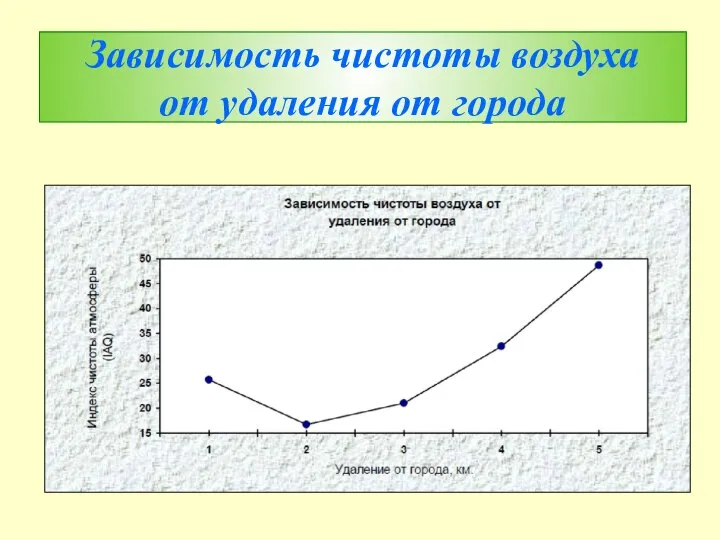 Зависимость чистоты воздуха от удаления от города