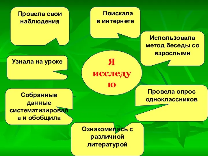 Я исследую Использовала метод беседы со взрослыми Провела свои наблюдения Ознакомилась