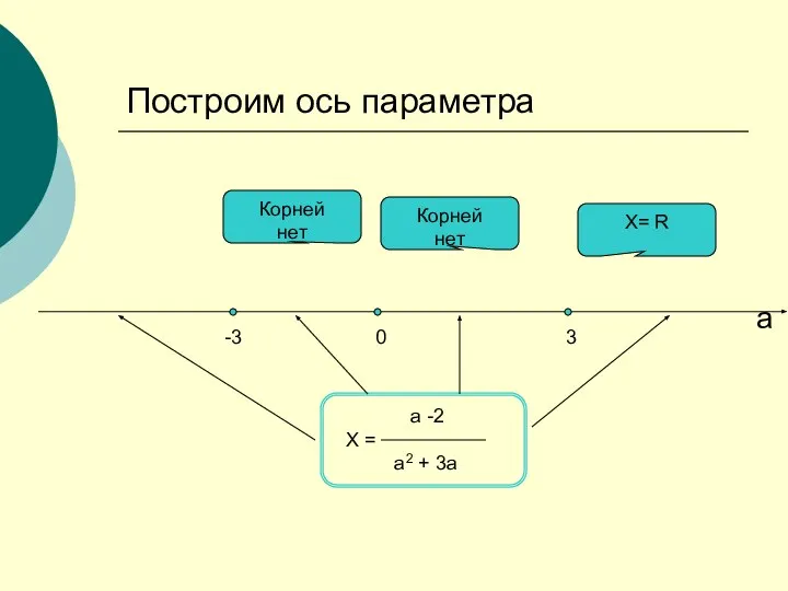 Построим ось параметра -3 0 3 Корней нет Х= R Корней нет а