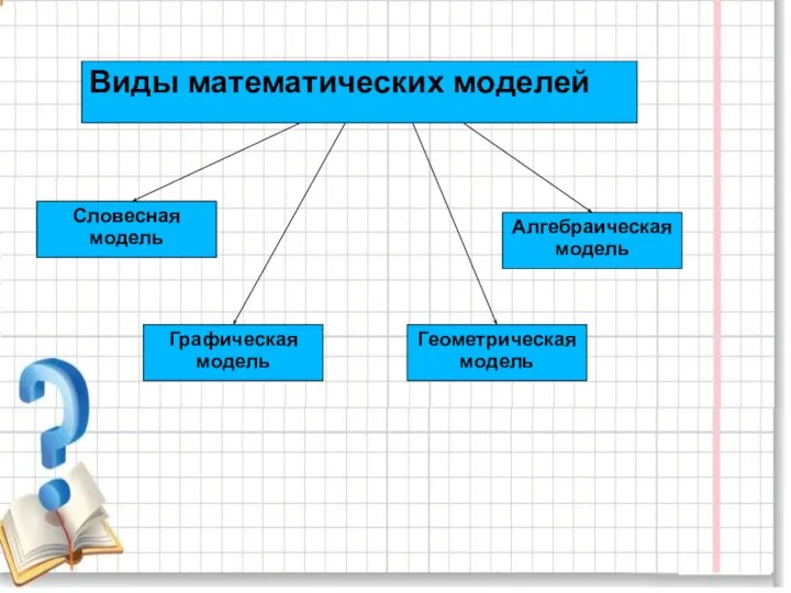 Виды математических моделей Словесная модель Алгебраическая модель Геометрическая модель Графическая модель