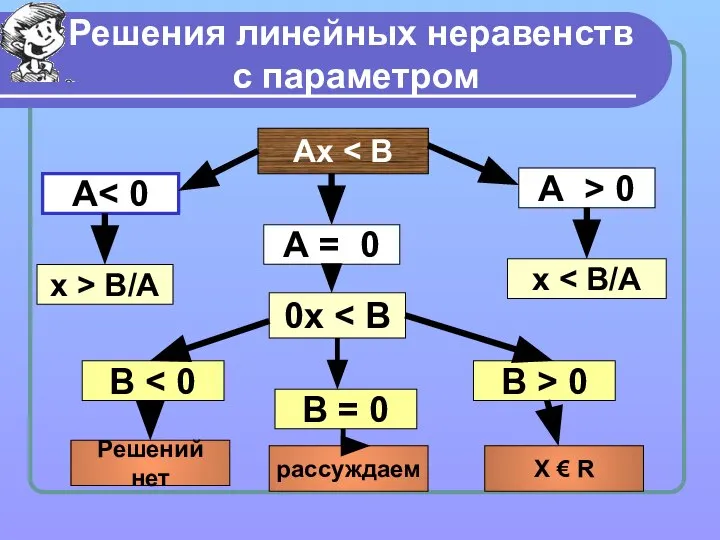 Решения линейных неравенств с параметром Ах А А = 0 А