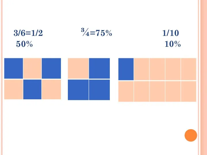 3/6=1/2 ¾=75% 1/10 50% 10%