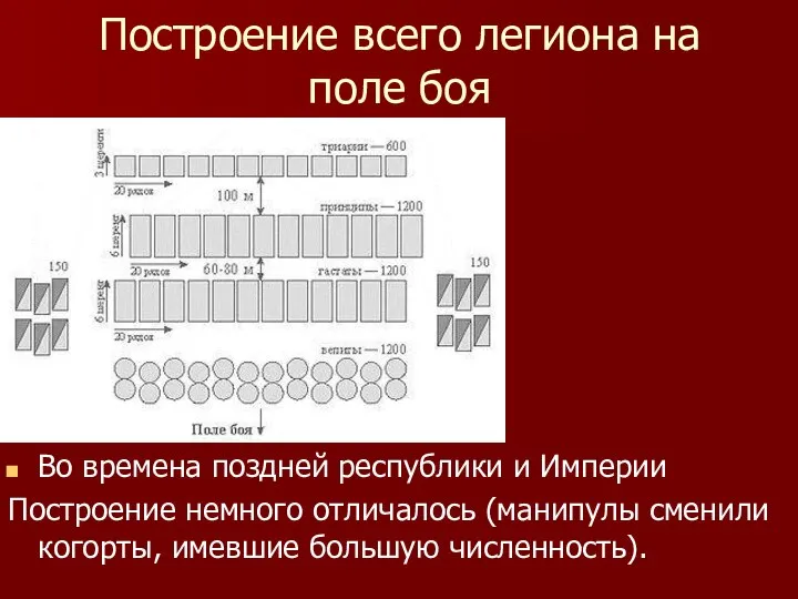 Построение всего легиона на поле боя Во времена поздней республики и