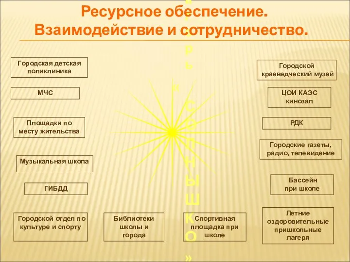 лагерь «СОЛНЫШКО» Ресурсное обеспечение. Взаимодействие и сотрудничество. Городской краеведческий музей Бассейн