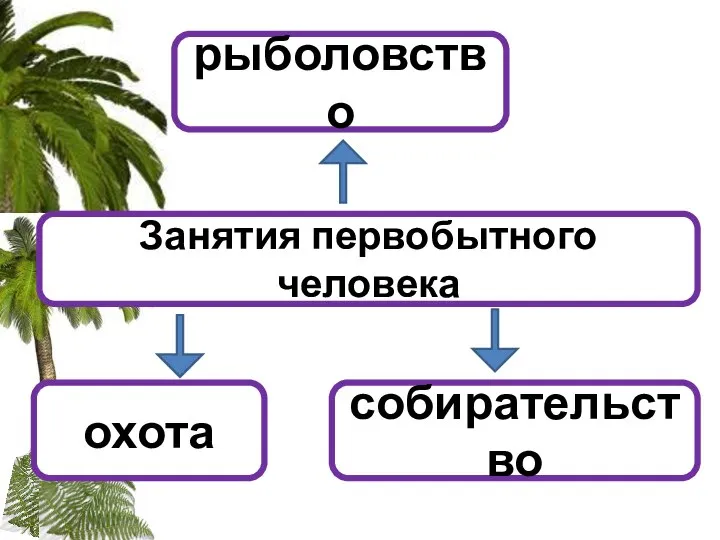 Занятия первобытного человека охота собирательство рыболовство