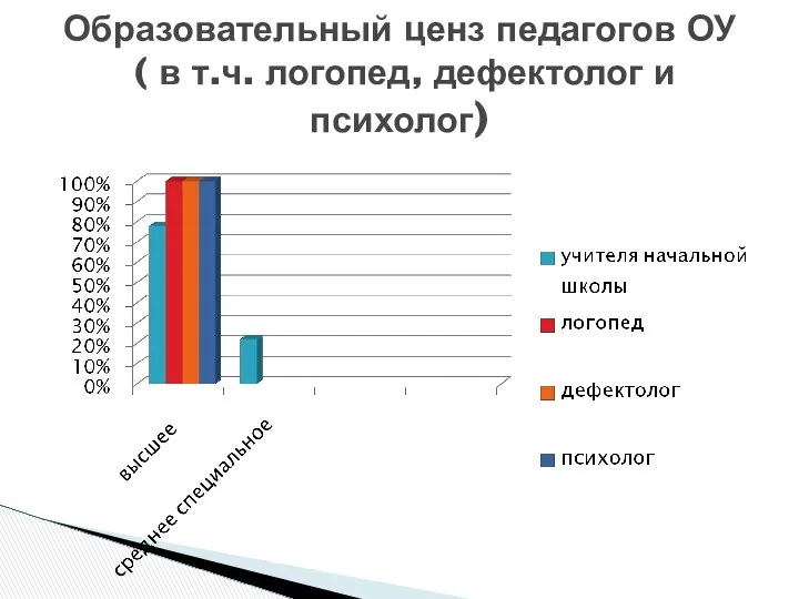 Образовательный ценз педагогов ОУ ( в т.ч. логопед, дефектолог и психолог)