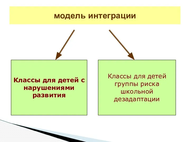 модель интеграции Классы для детей с нарушениями развития Классы для детей группы риска школьной дезадаптации