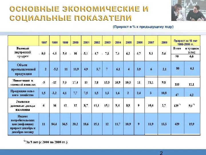 (Прирост в % к предыдущему году)