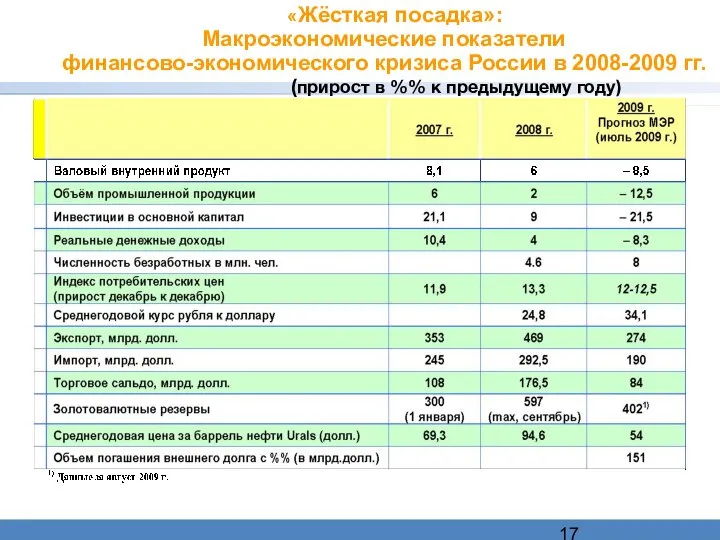 «Жёсткая посадка»: Макроэкономические показатели финансово-экономического кризиса России в 2008-2009 гг. (прирост в %% к предыдущему году)