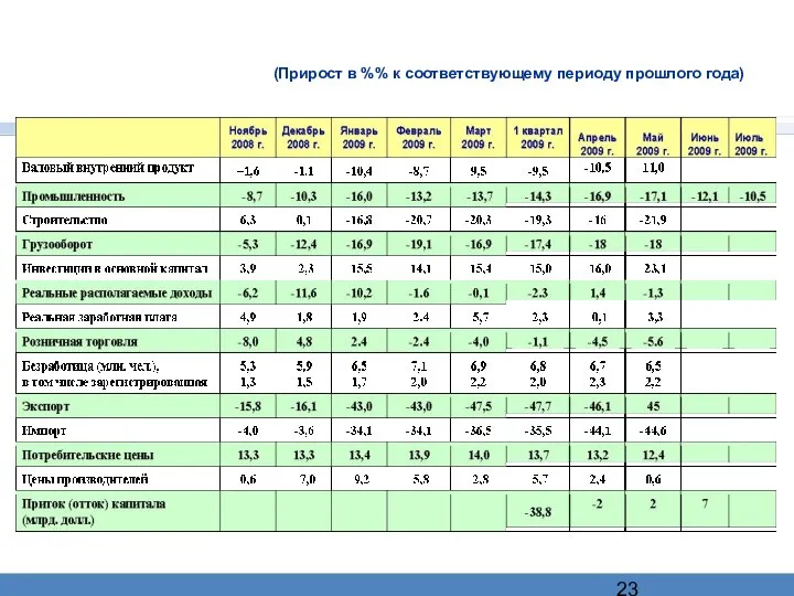 (Прирост в %% к соответствующему периоду прошлого года)