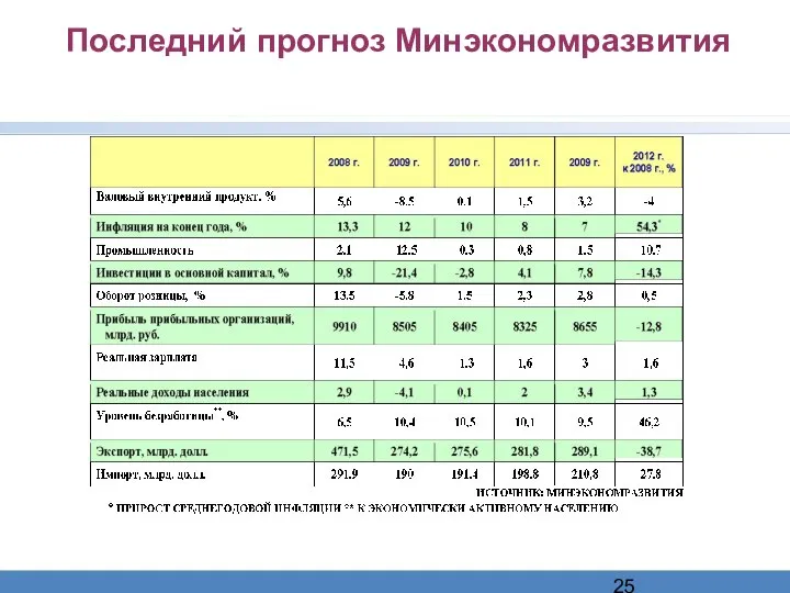 Последний прогноз Минэкономразвития