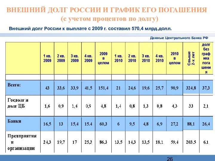 Данные Центрального Банка РФ ВНЕШНИЙ ДОЛГ РОССИИ И ГРАФИК ЕГО ПОГАШЕНИЯ