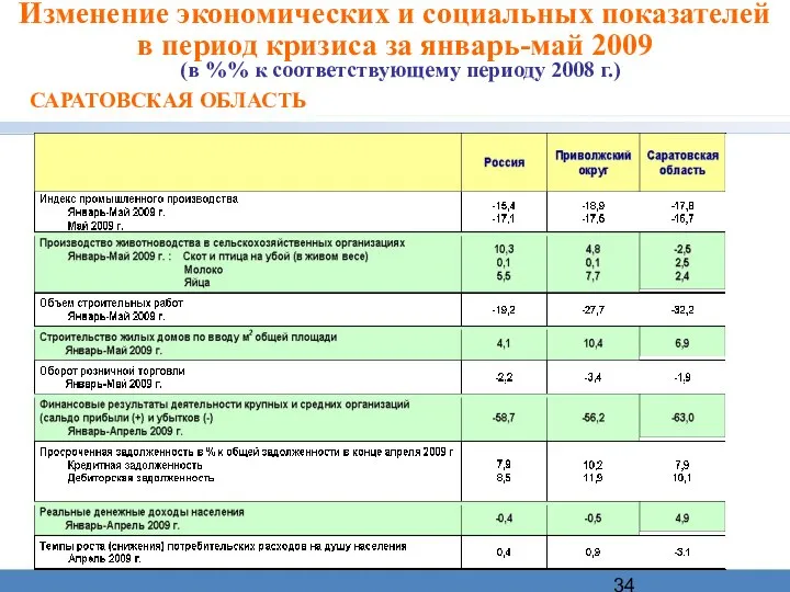 Изменение экономических и социальных показателей в период кризиса за январь-май 2009