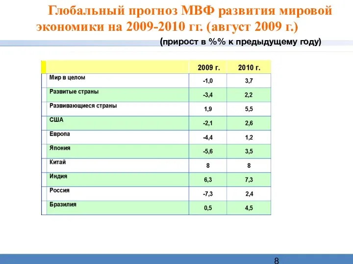 Глобальный прогноз МВФ развития мировой экономики на 2009-2010 гг. (август 2009