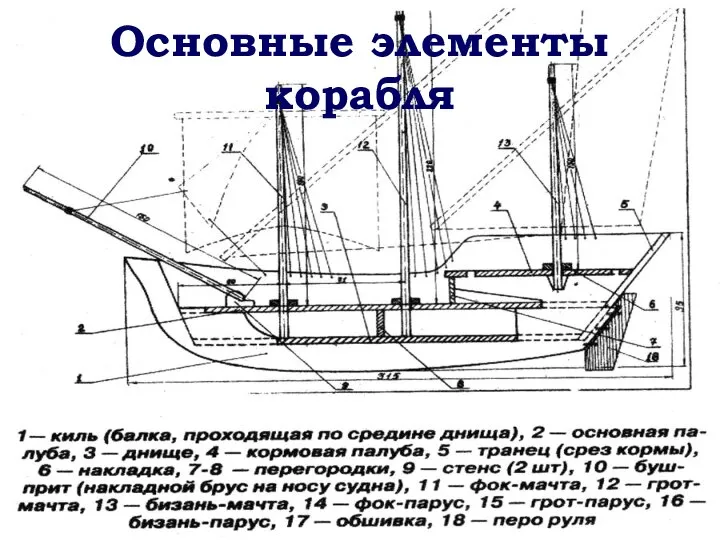 Основные элементы корабля