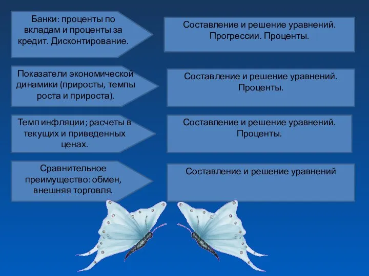 Банки: проценты по вкладам и проценты за кредит. Дисконтирование. Показатели экономической