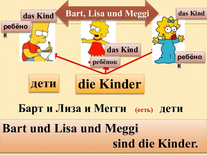 die Kinder das Kind дети das Kind das Kind ребёнок ребёнок