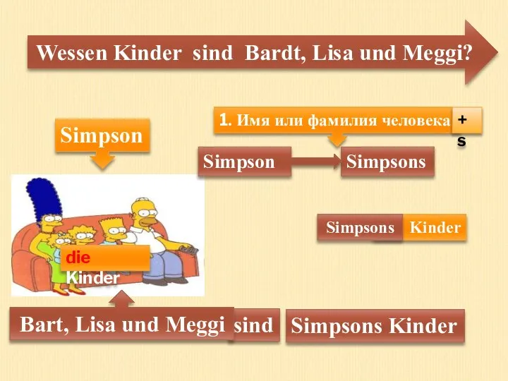 die Kinder 1. Имя или фамилия человека + s Simpsons Wessen