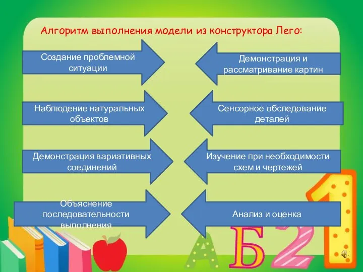 Алгоритм выполнения модели из конструктора Лего: Создание проблемной ситуации Демонстрация и