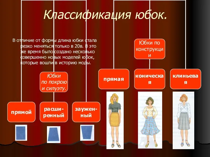 Классификация юбок. В отличие от формы длина юбки стала резко меняться