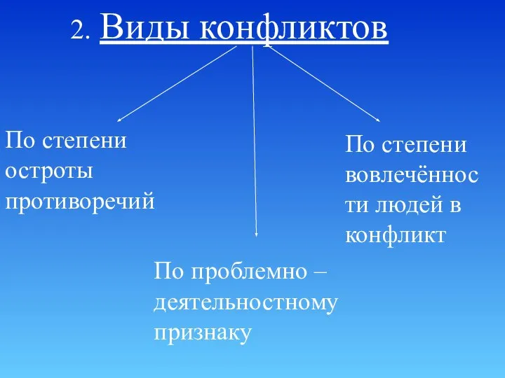 2. Виды конфликтов По степени остроты противоречий По проблемно –деятельностному признаку