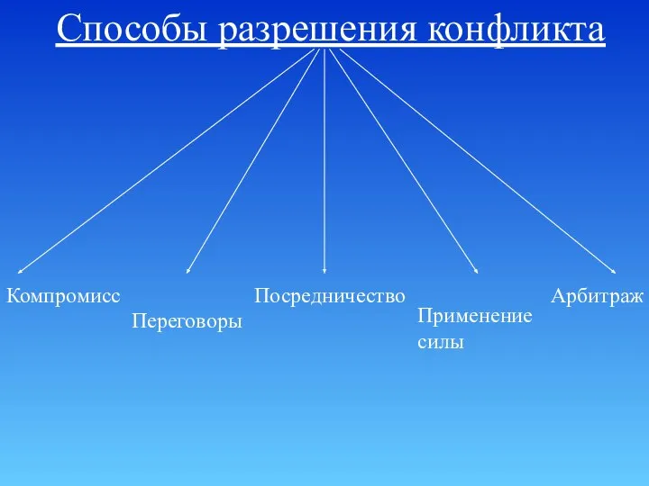 Способы разрешения конфликта Компромисс Переговоры Посредничество Применение силы Арбитраж