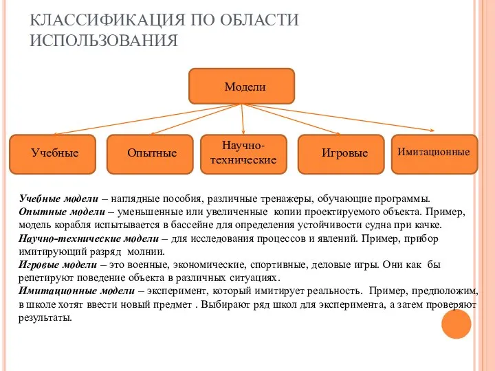 КЛАССИФИКАЦИЯ ПО ОБЛАСТИ ИСПОЛЬЗОВАНИЯ Модели Учебные Опытные Научно-технические Игровые Имитационные Учебные