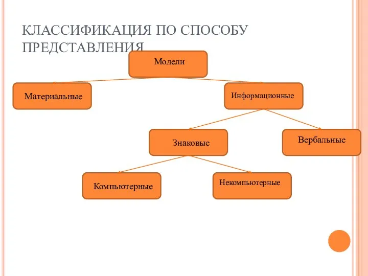 КЛАССИФИКАЦИЯ ПО СПОСОБУ ПРЕДСТАВЛЕНИЯ Модели Материальные Информационные Знаковые Вербальные Компьютерные Некомпьютерные