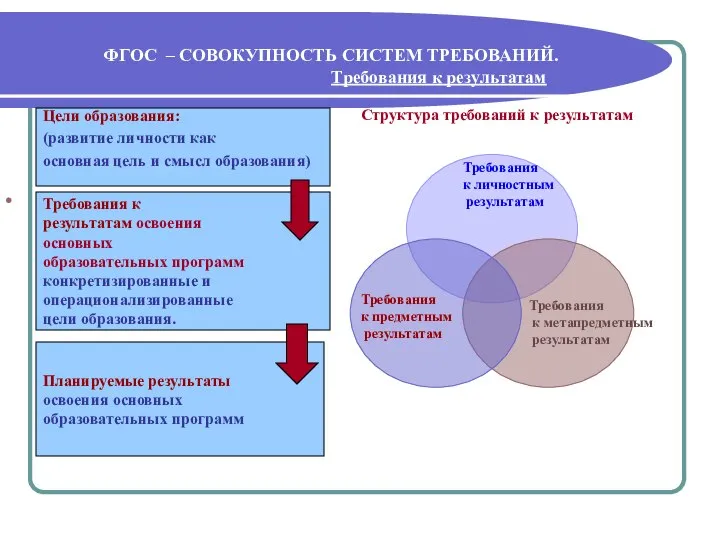 ФГОС – СОВОКУПНОСТЬ СИСТЕМ ТРЕБОВАНИЙ. Требования к результатам Структура требований к