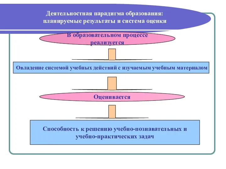 Деятельностная парадигма образования: планируемые результаты и система оценки В образовательном процессе