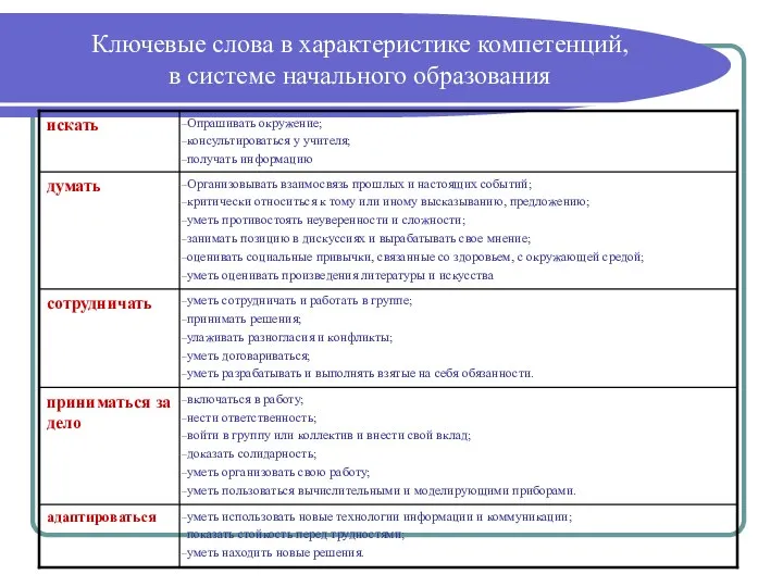 Ключевые слова в характеристике компетенций, в системе начального образования