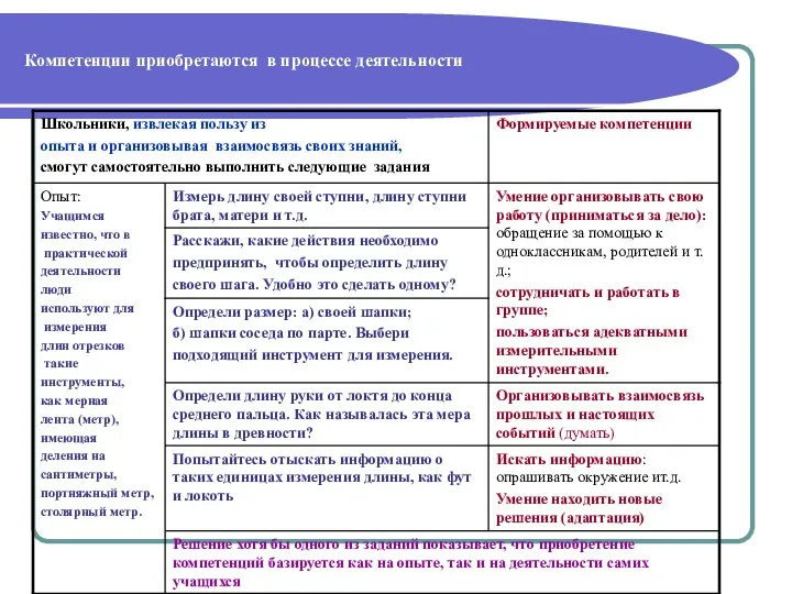 Компетенции приобретаются в процессе деятельности