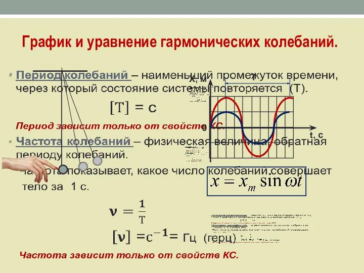 График и уравнение гармонических колебаний. Х, м t, c 0 Т