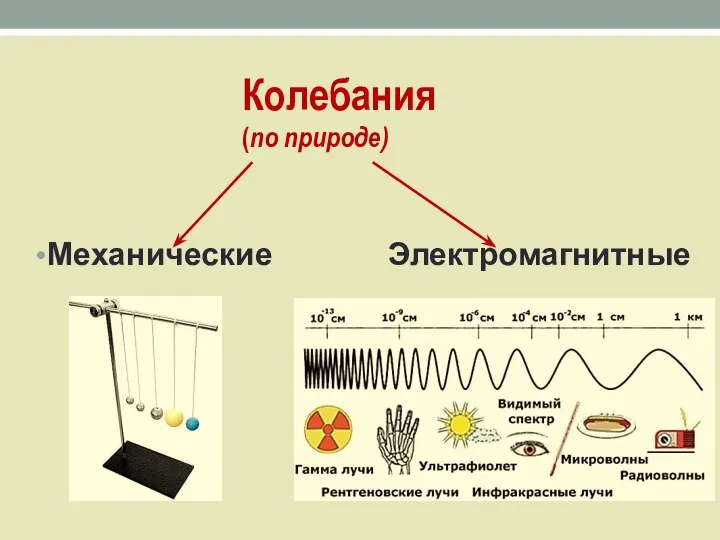 Колебания (по природе) Механические Электромагнитные