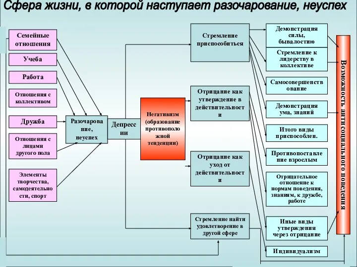 Сфера жизни, в которой наступает разочарование, неуспех