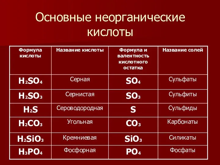 Основные неорганические кислоты