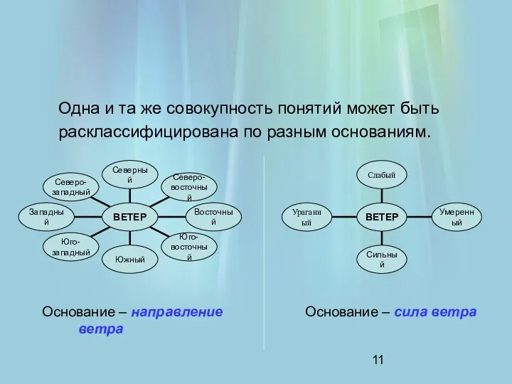 Одна и та же совокупность понятий может быть расклассифицирована по разным