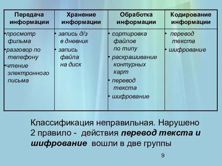 Классификация неправильная. Нарушено 2 правило - действия перевод текста и шифрование вошли в две группы