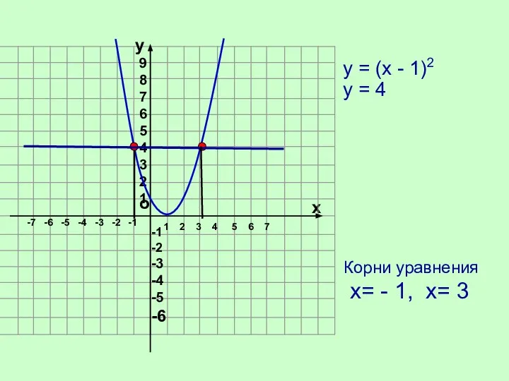 о х 1 2 4 5 6 7 -7 -6 -5