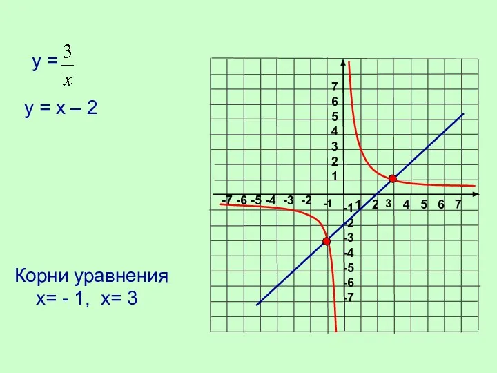 Корни уравнения х= - 1, х= 3 -1 3 у = у = х – 2