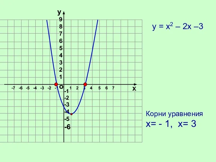 о х 1 2 3 4 5 6 7 -7 -6