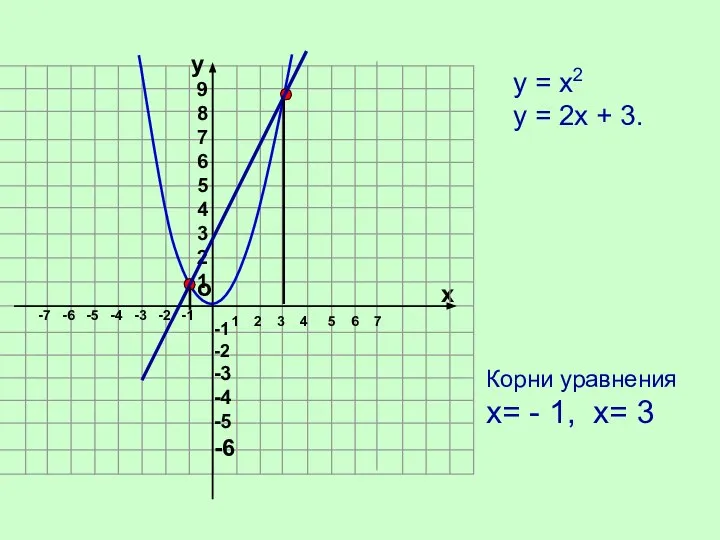 о х 1 2 4 5 6 7 -7 -6 -5