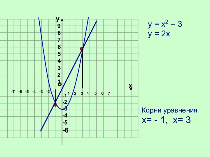 о х 1 2 4 5 6 7 -7 -6 -5