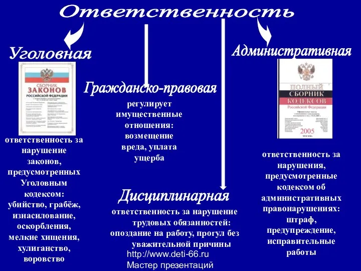 http://www.deti-66.ru Мастер презентаций Уголовная Ответственность Административная Гражданско-правовая ответственность за нарушение законов,